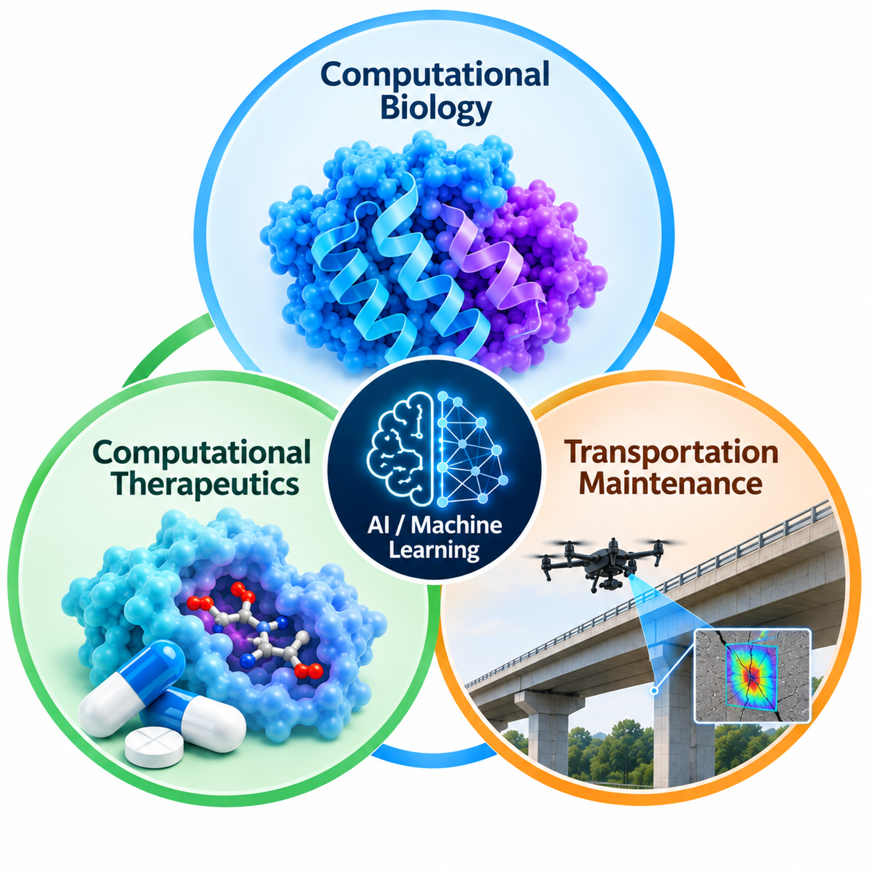 Research thrusts: Computational Biology, Computational Therapeutics, and Intelligent Transportation Maintenance